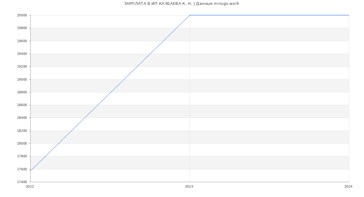 Статистика зарплат ИП КАЗБАЕВА К. Н.