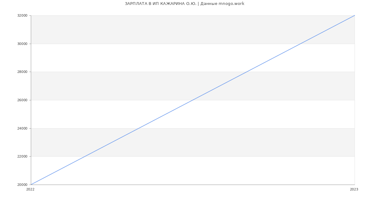 Статистика зарплат ИП КАЖАРИНА О.Ю.