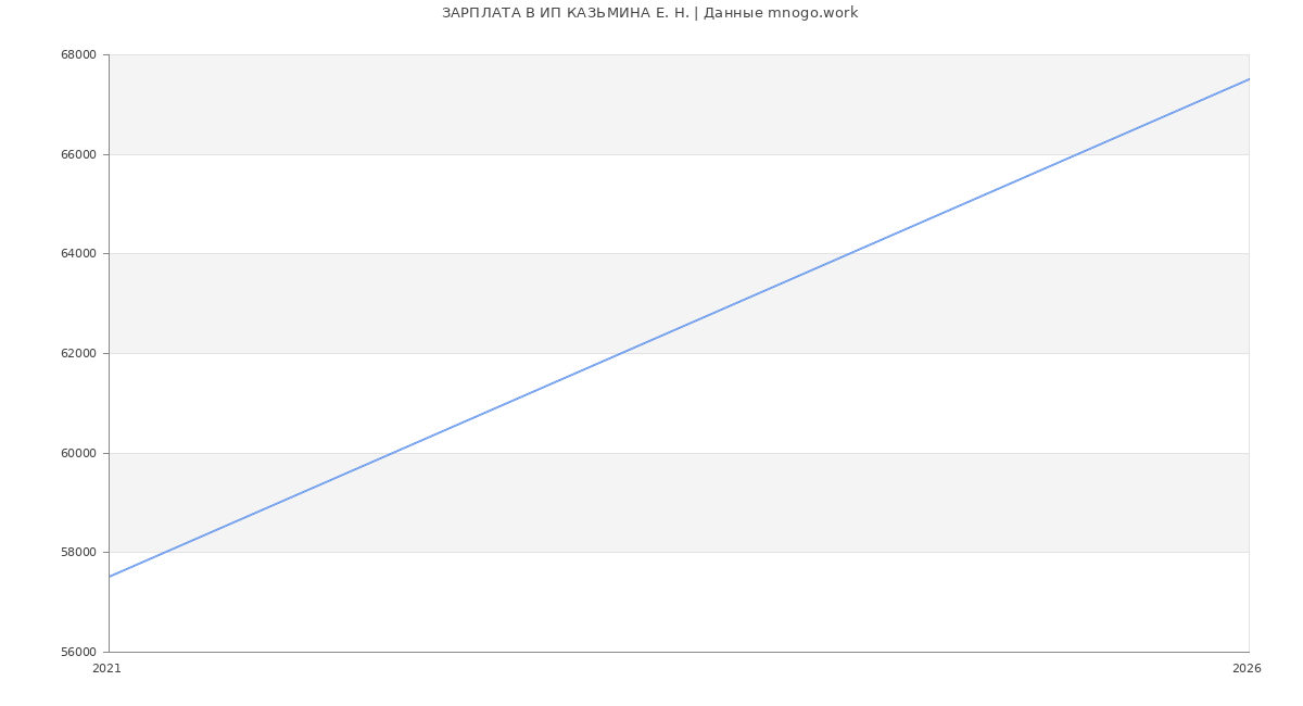 Статистика зарплат ИП КАЗЬМИНА Е. Н.