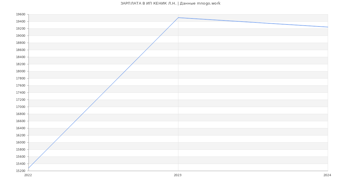 Статистика зарплат ИП КЕНИК Л.Н.