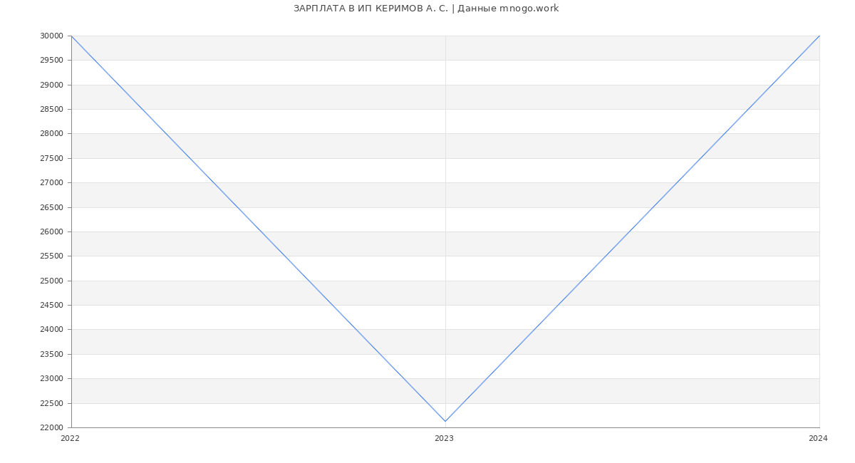 Статистика зарплат ИП КЕРИМОВ А. С.