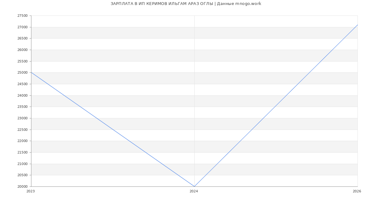 Статистика зарплат ИП КЕРИМОВ ИЛЬГАМ АРАЗ ОГЛЫ