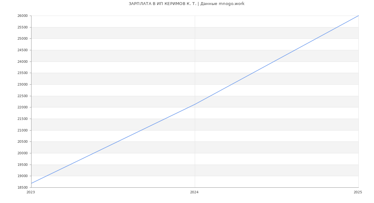 Статистика зарплат ИП КЕРИМОВ К. Т.