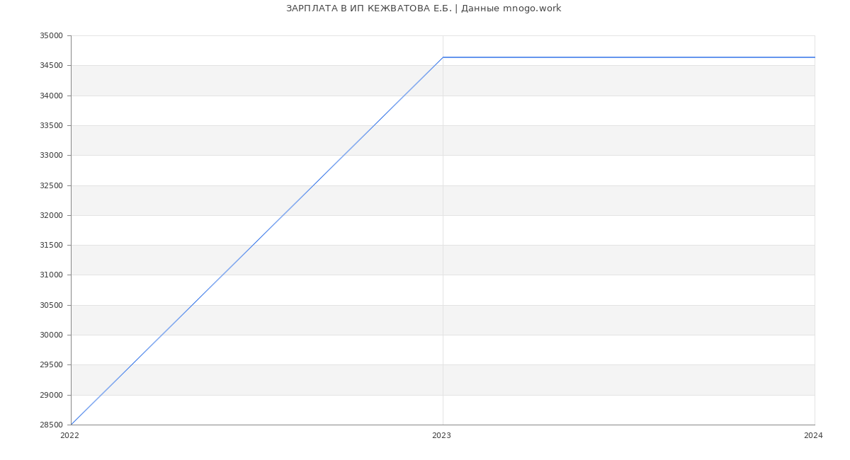 Статистика зарплат ИП КЕЖВАТОВА Е.Б.