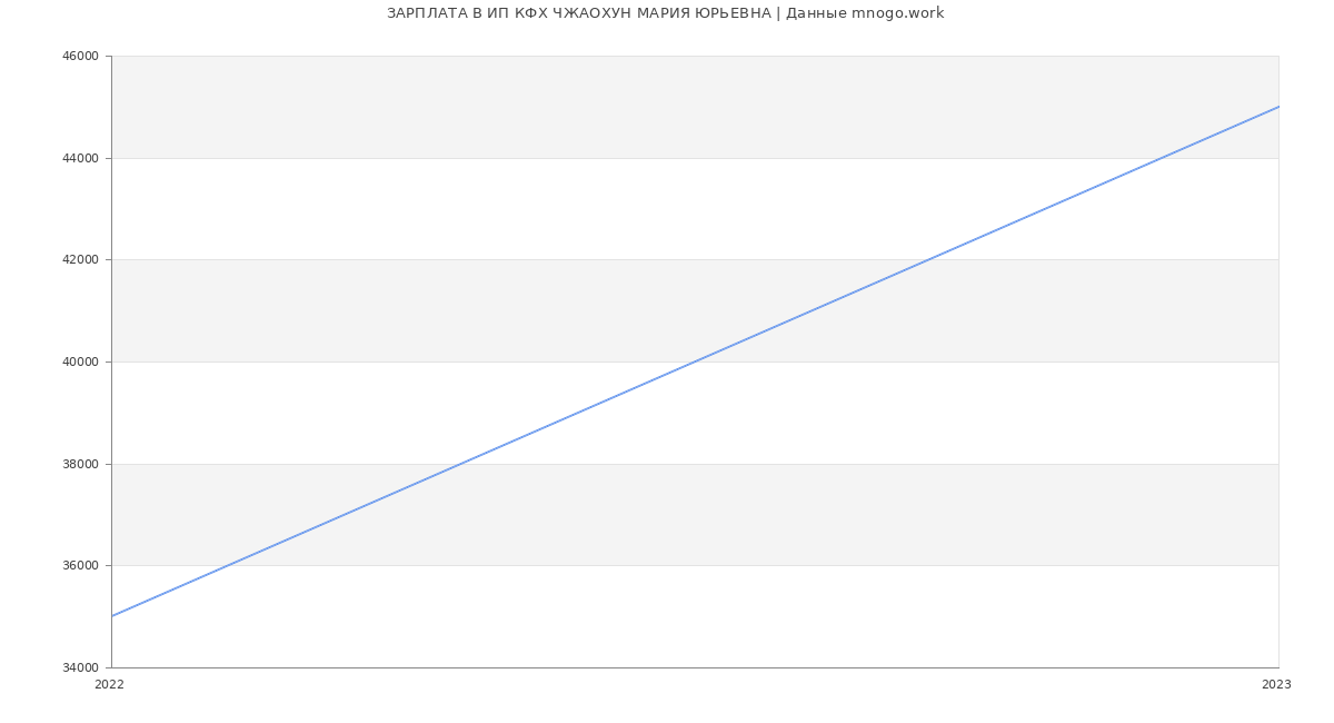Статистика зарплат ИП КФХ ЧЖАОХУН МАРИЯ ЮРЬЕВНА