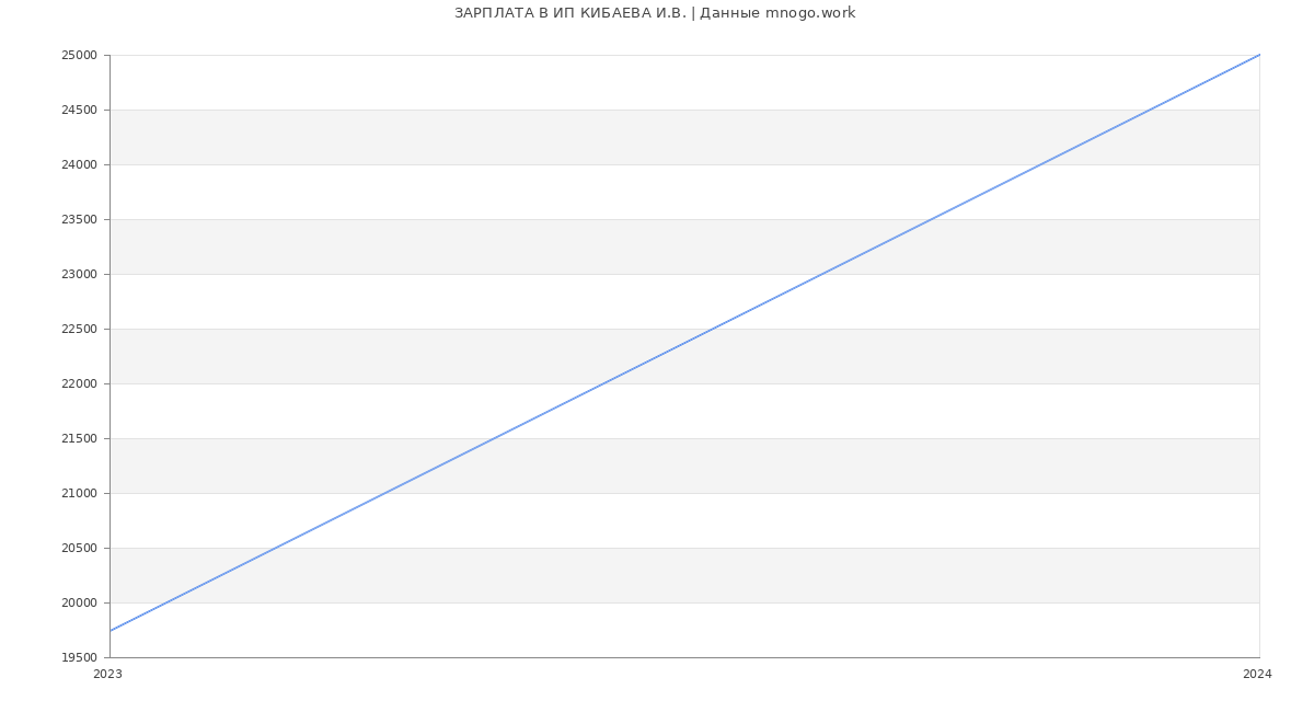 Статистика зарплат ИП КИБАЕВА И.В.