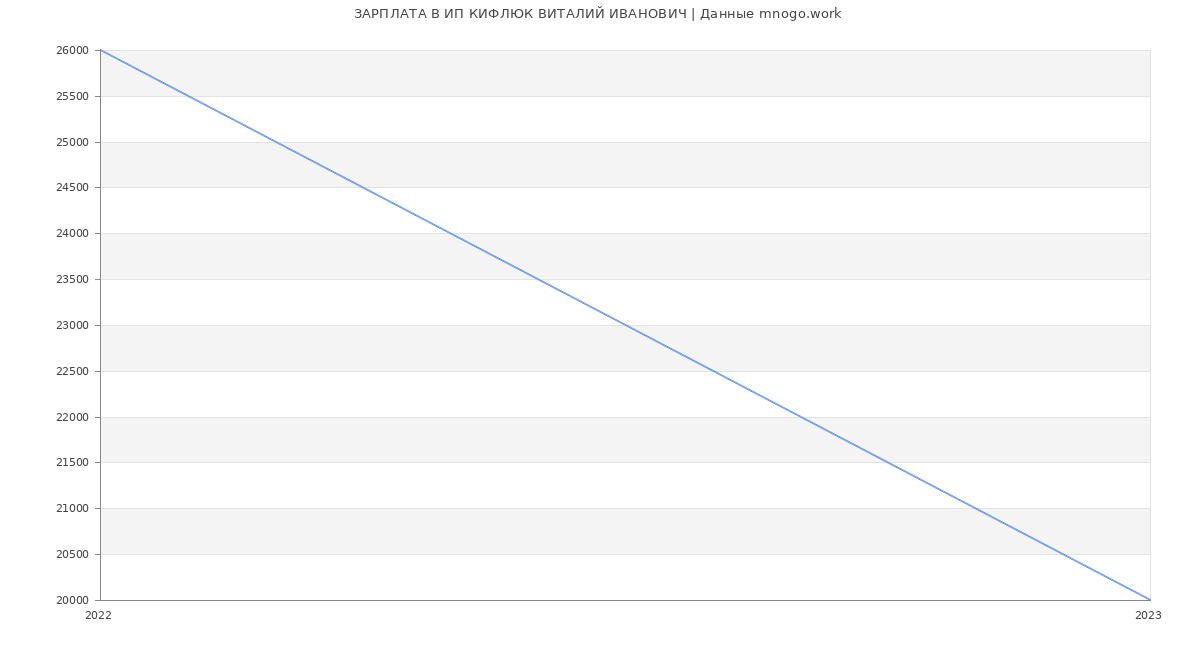 Статистика зарплат ИП КИФЛЮК ВИТАЛИЙ ИВАНОВИЧ