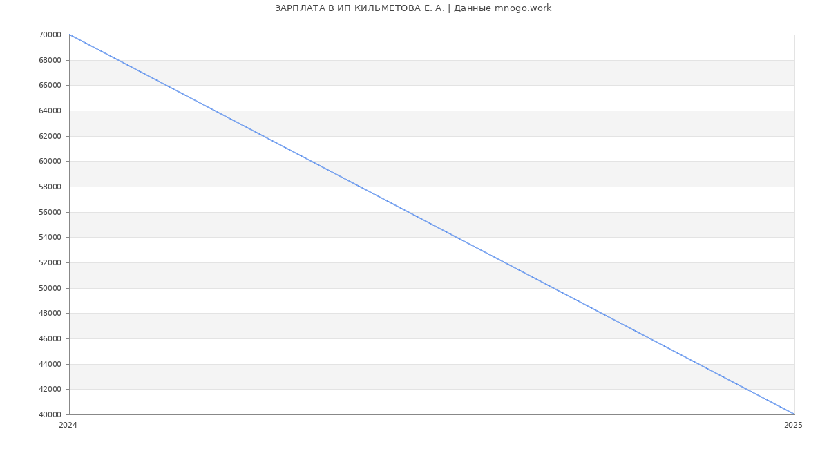 Статистика зарплат ИП КИЛЬМЕТОВА Е. А.