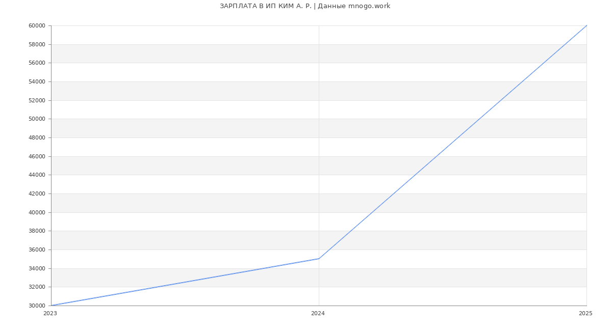Статистика зарплат ИП КИМ А. Р. Статистика зарплат ИП КИМ А. Р.
