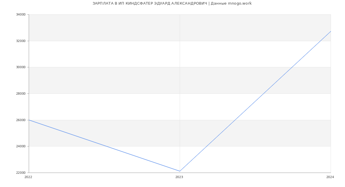 Статистика зарплат ИП КИНДСФАТЕР ЭДУАРД АЛЕКСАНДРОВИЧ