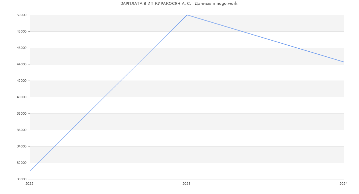 Статистика зарплат ИП КИРАКОСЯН А. С.