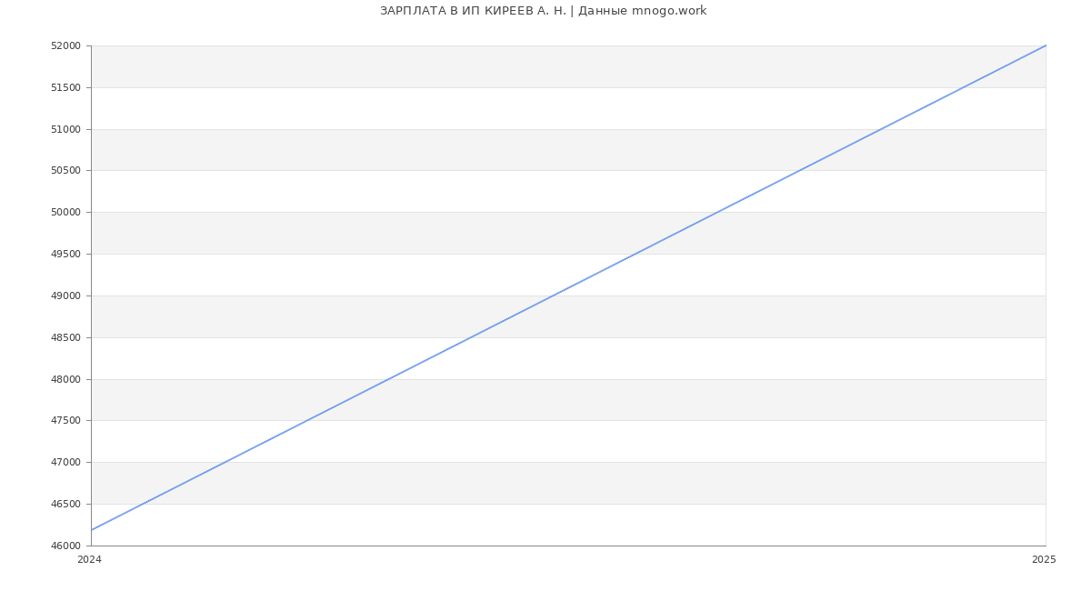 Статистика зарплат ИП КИРЕЕВ А. Н.