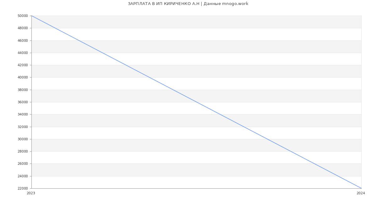 Статистика зарплат ИП КИРИЧЕНКО А.Н