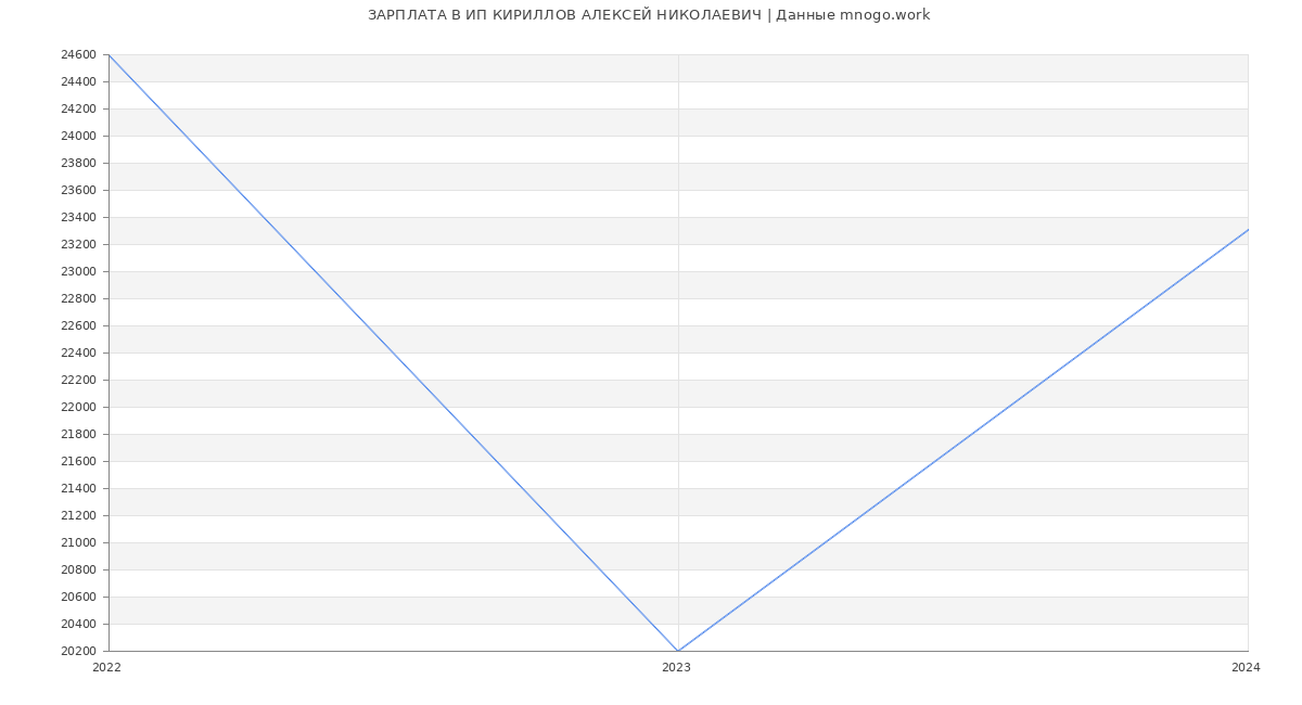 Статистика зарплат ИП КИРИЛЛОВ АЛЕКСЕЙ НИКОЛАЕВИЧ