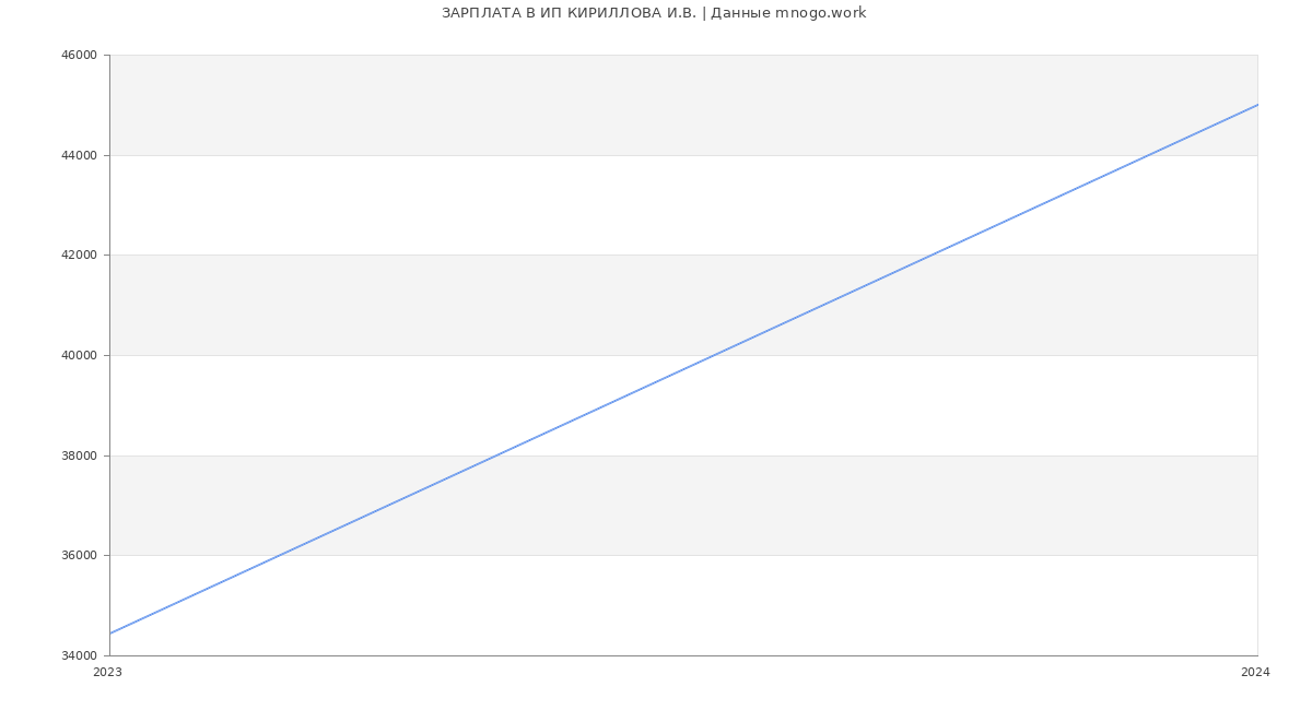 Статистика зарплат ИП КИРИЛЛОВА И.В.