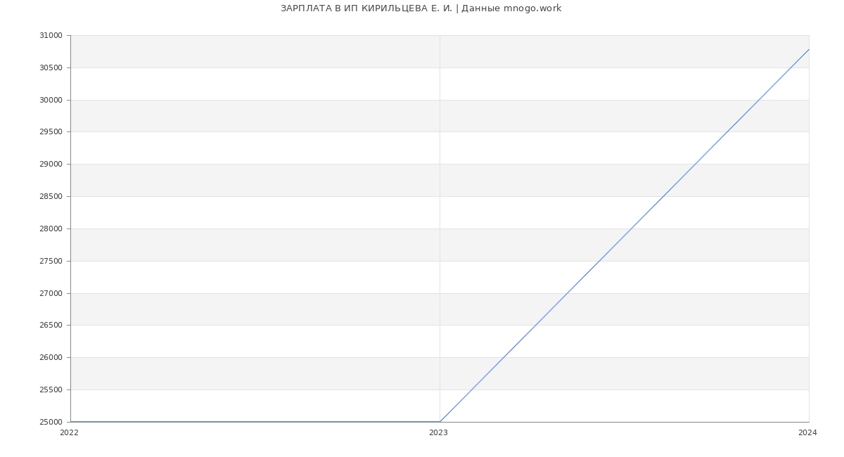 Статистика зарплат ИП КИРИЛЬЦЕВА Е. И.