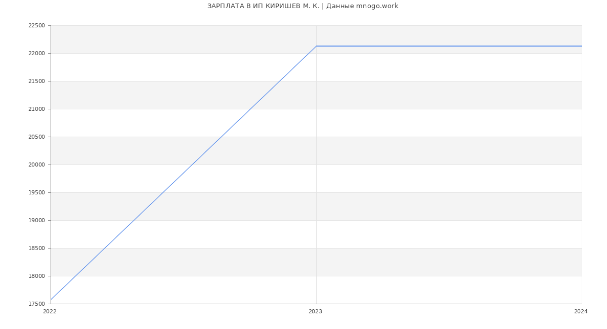 Статистика зарплат ИП КИРИШЕВ М. К.