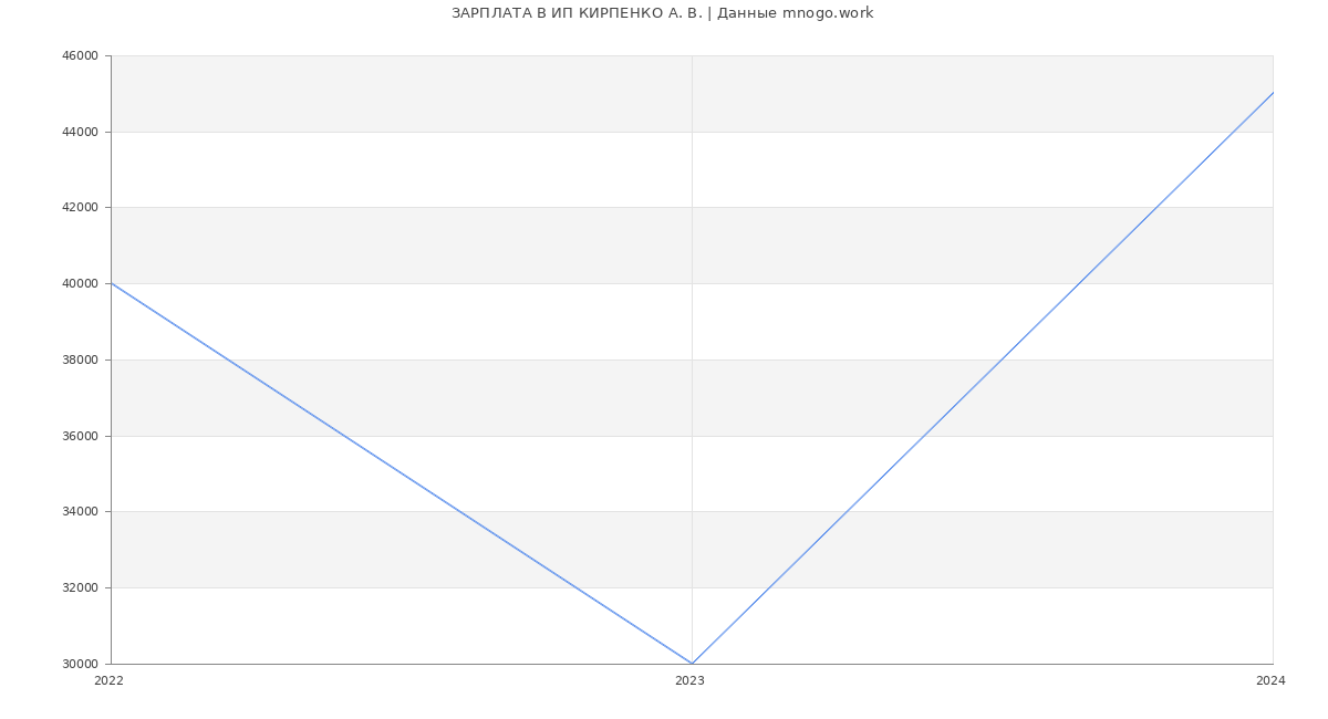 Статистика зарплат ИП КИРПЕНКО А. В.