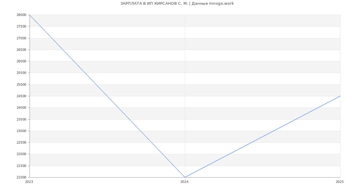 Статистика зарплат ИП КИРСАНОВ С. М.