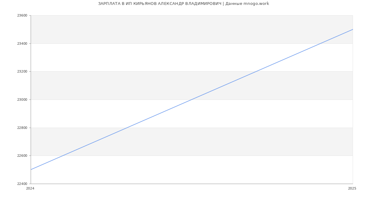 Статистика зарплат ИП КИРЬЯНОВ АЛЕКСАНДР ВЛАДИМИРОВИЧ