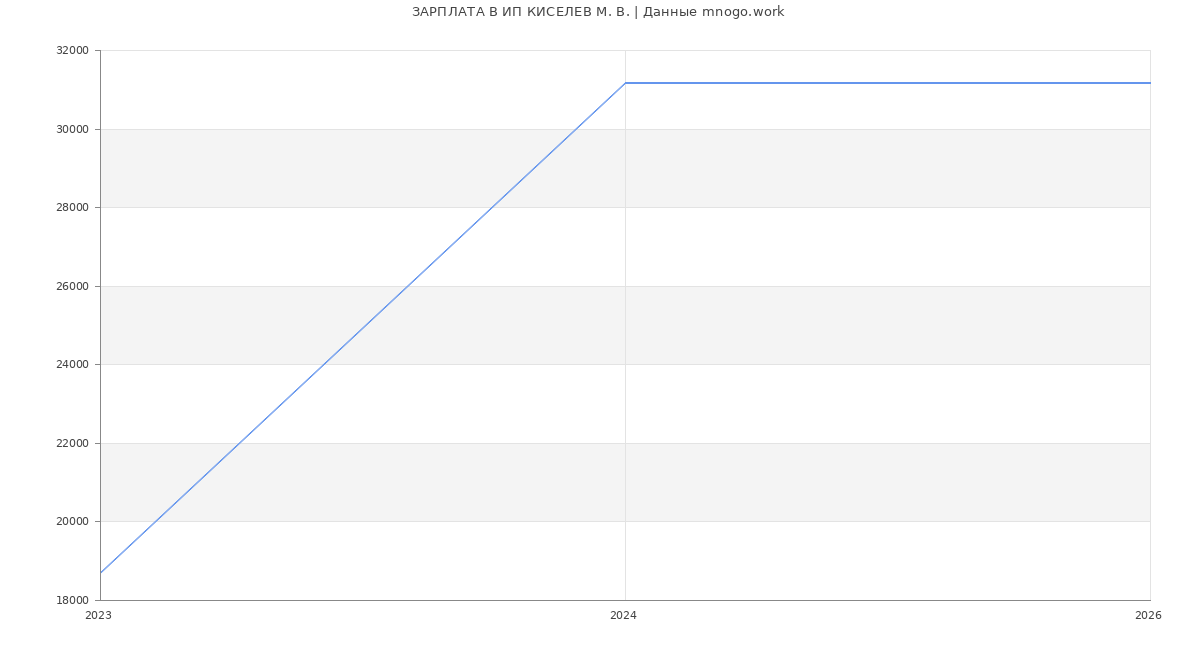 Статистика зарплат ИП КИСЕЛЕВ М. В.