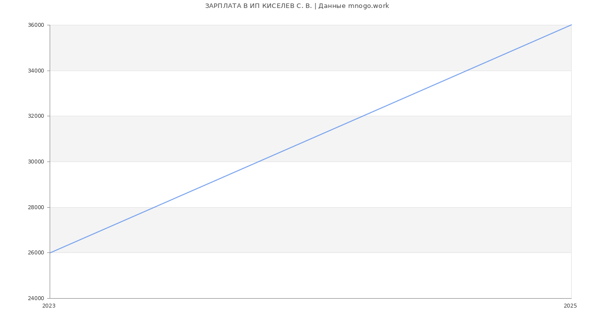 Статистика зарплат ИП КИСЕЛЕВ С. В.
