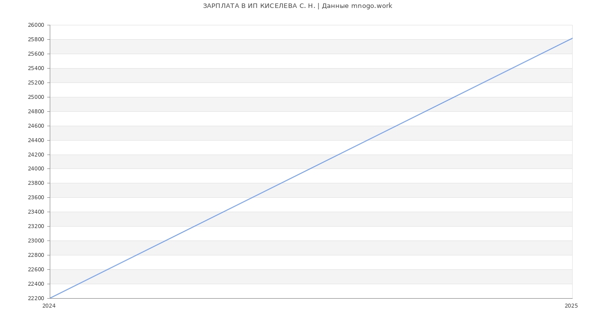Статистика зарплат ИП КИСЕЛЕВА С. Н.