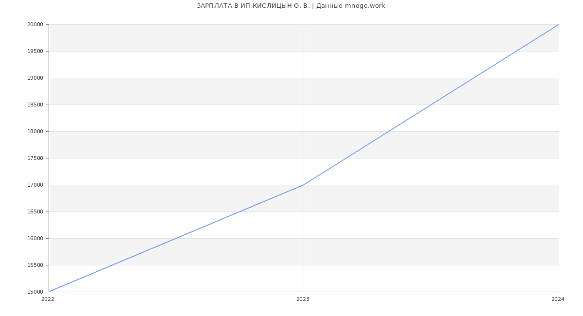 Статистика зарплат ИП КИСЛИЦЫН О. В.
