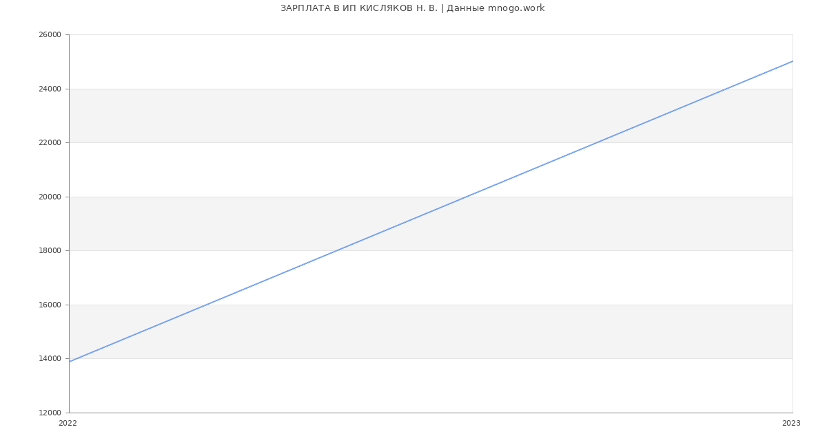 Статистика зарплат ИП КИСЛЯКОВ Н. В.