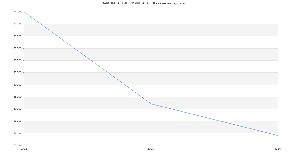 Статистика зарплат ИП КИЙВЕ А. А.