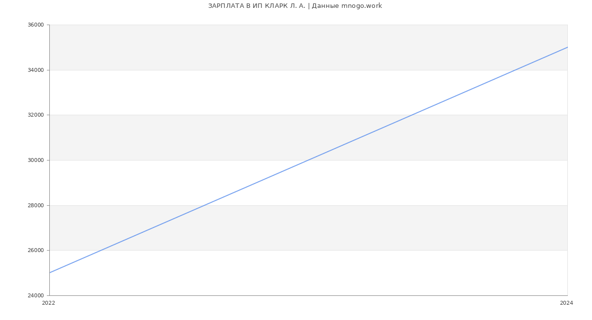 Статистика зарплат ИП КЛАРК Л. А.