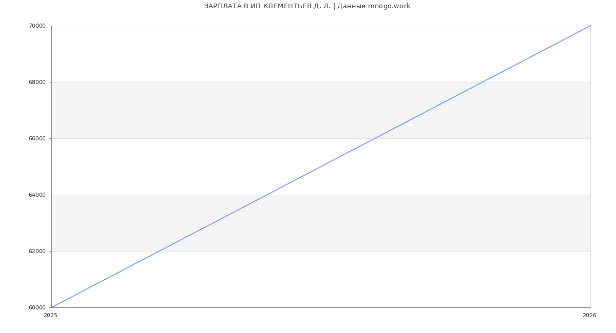 Статистика зарплат ИП КЛЕМЕНТЬЕВ Д. Л.