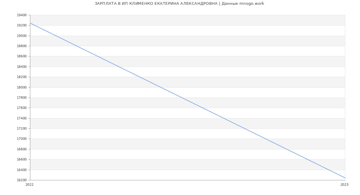 Статистика зарплат ИП КЛИМЕНКО ЕКАТЕРИНА АЛЕКСАНДРОВНА