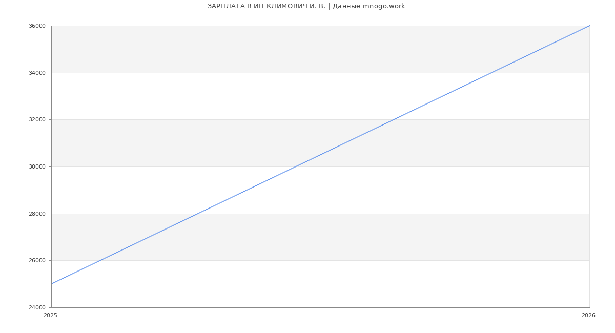 Статистика зарплат ИП КЛИМОВИЧ И. В.
