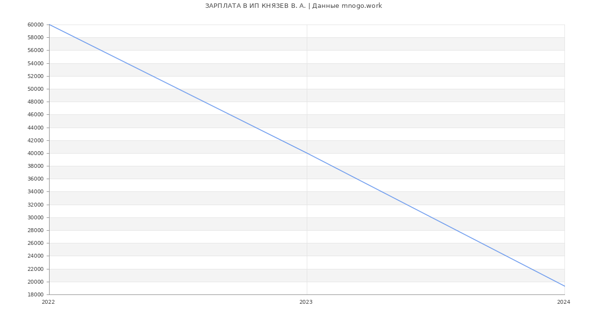 Статистика зарплат ИП КНЯЗЕВ В. А.