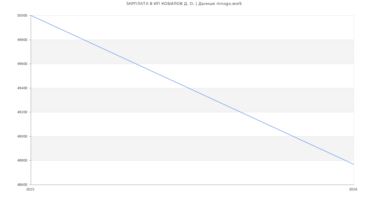 Статистика зарплат ИП КОБИЛОВ Д. О.