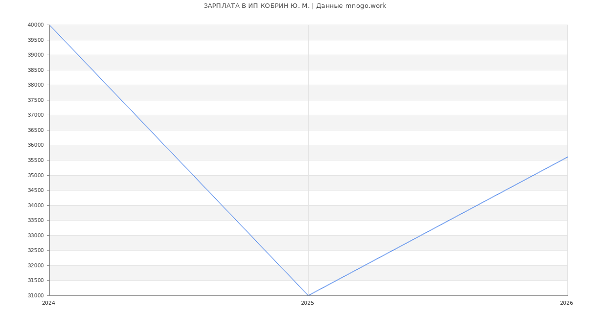 Статистика зарплат ИП КОБРИН Ю. М.