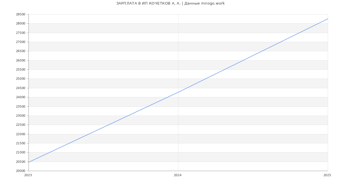 Статистика зарплат ИП КОЧЕТКОВ А. А.