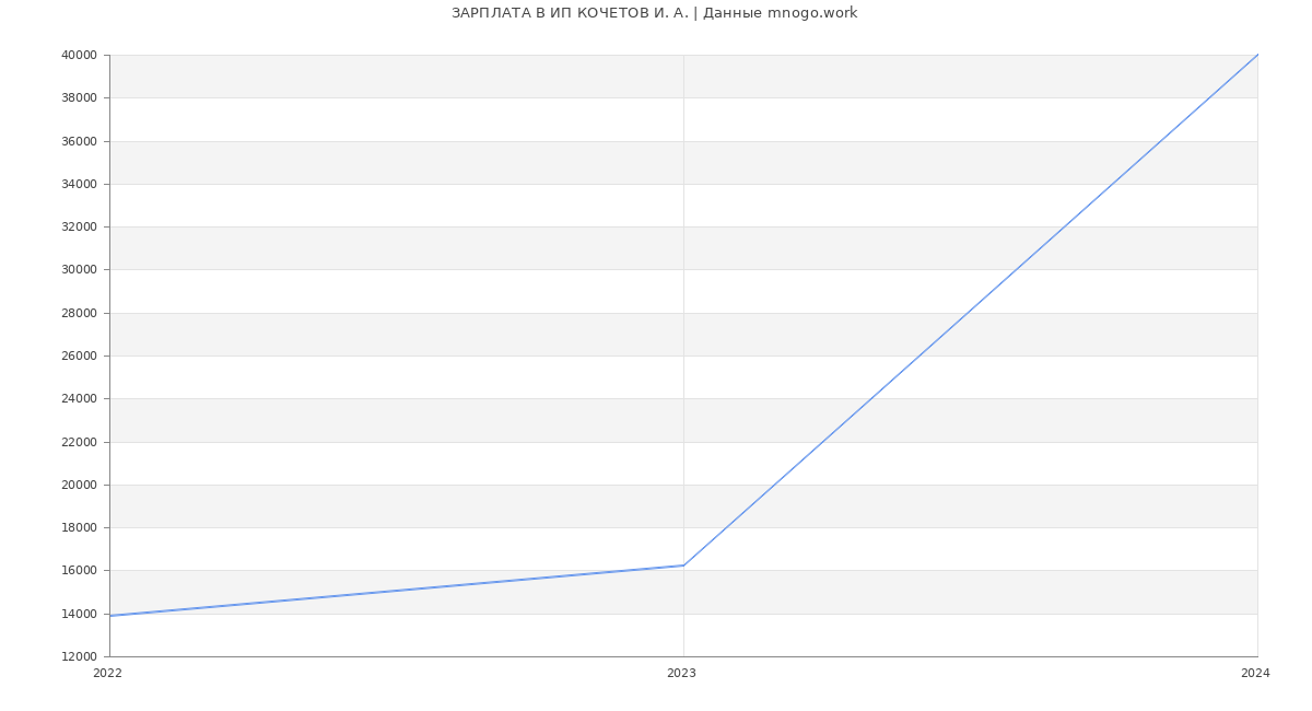 Статистика зарплат ИП КОЧЕТОВ И. А.