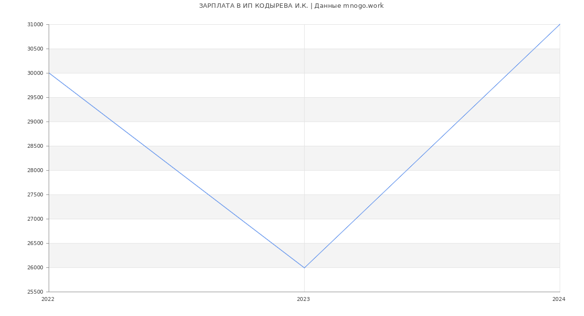 Статистика зарплат ИП КОДЫРЕВА И.К.