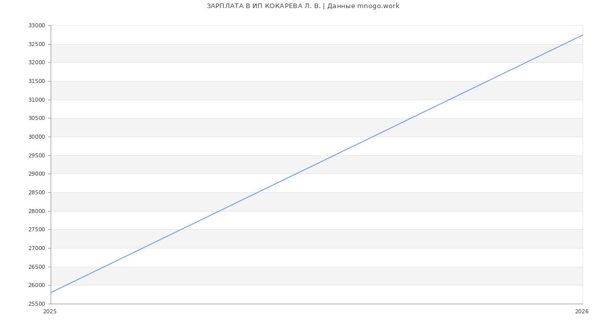 Статистика зарплат ИП КОКАРЕВА Л. В.