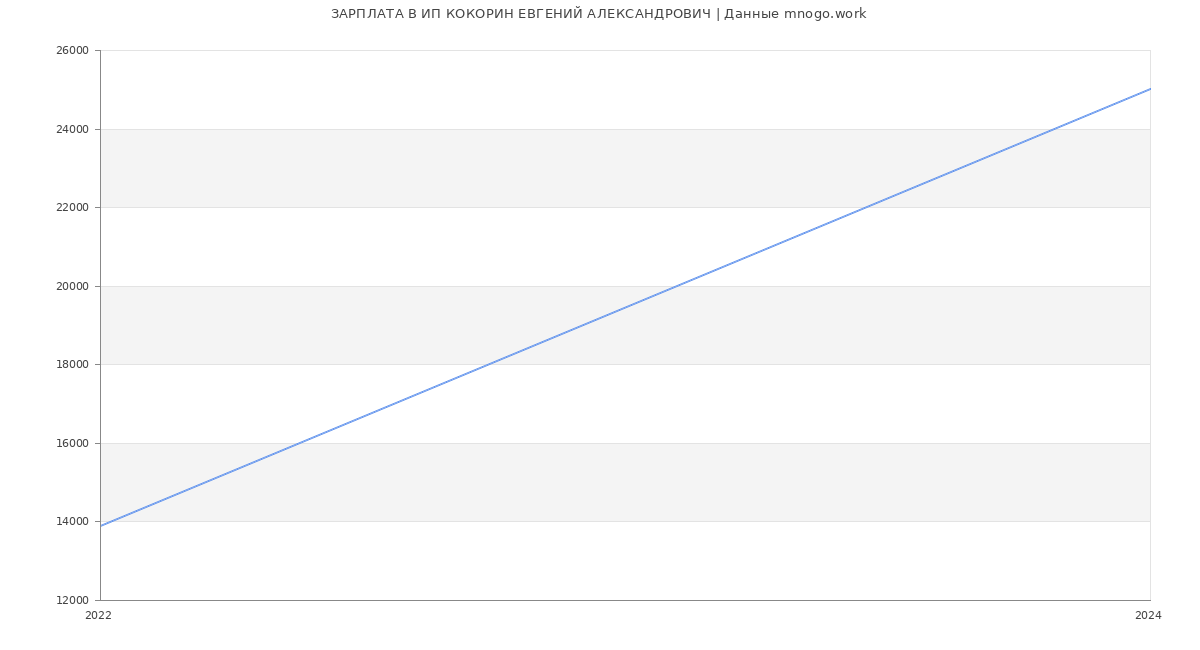 Статистика зарплат ИП КОКОРИН ЕВГЕНИЙ АЛЕКСАНДРОВИЧ