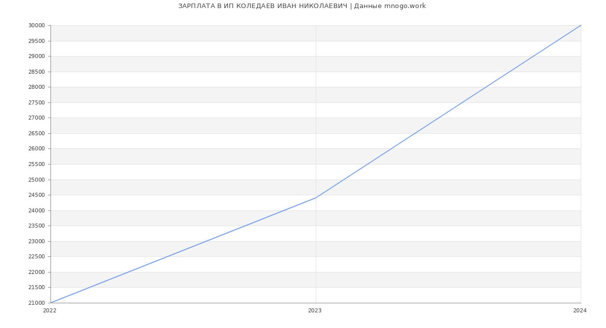 Статистика зарплат ИП КОЛЕДАЕВ ИВАН НИКОЛАЕВИЧ