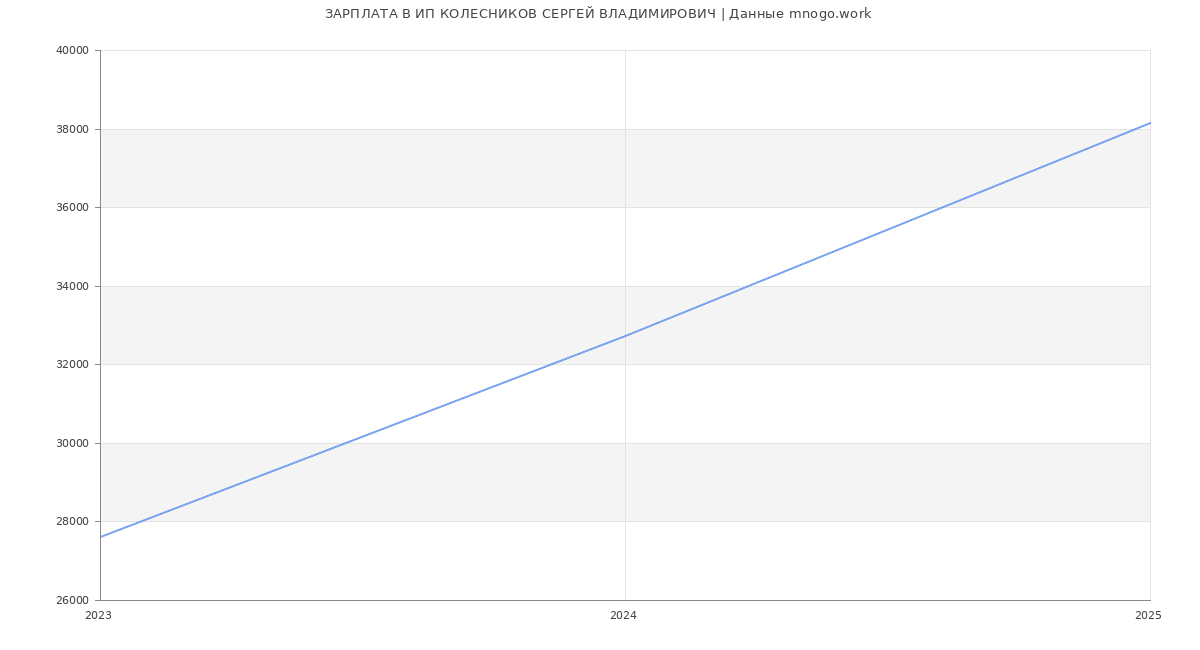 Статистика зарплат ИП КОЛЕСНИКОВ СЕРГЕЙ ВЛАДИМИРОВИЧ