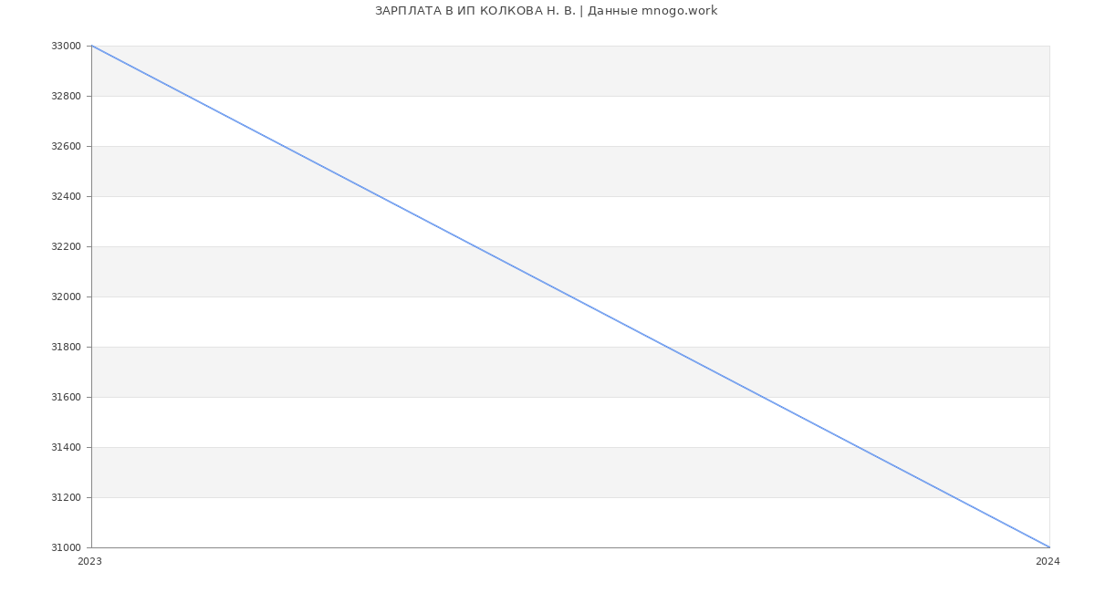 Статистика зарплат ИП КОЛКОВА Н. В.