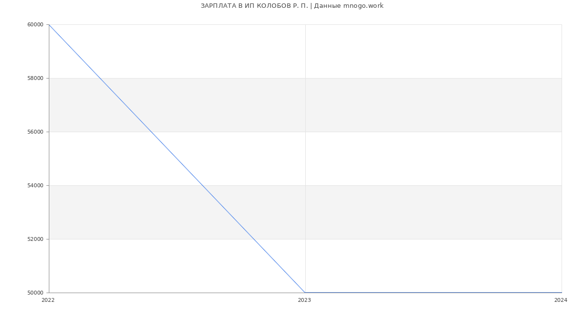 Статистика зарплат ИП КОЛОБОВ Р. П.