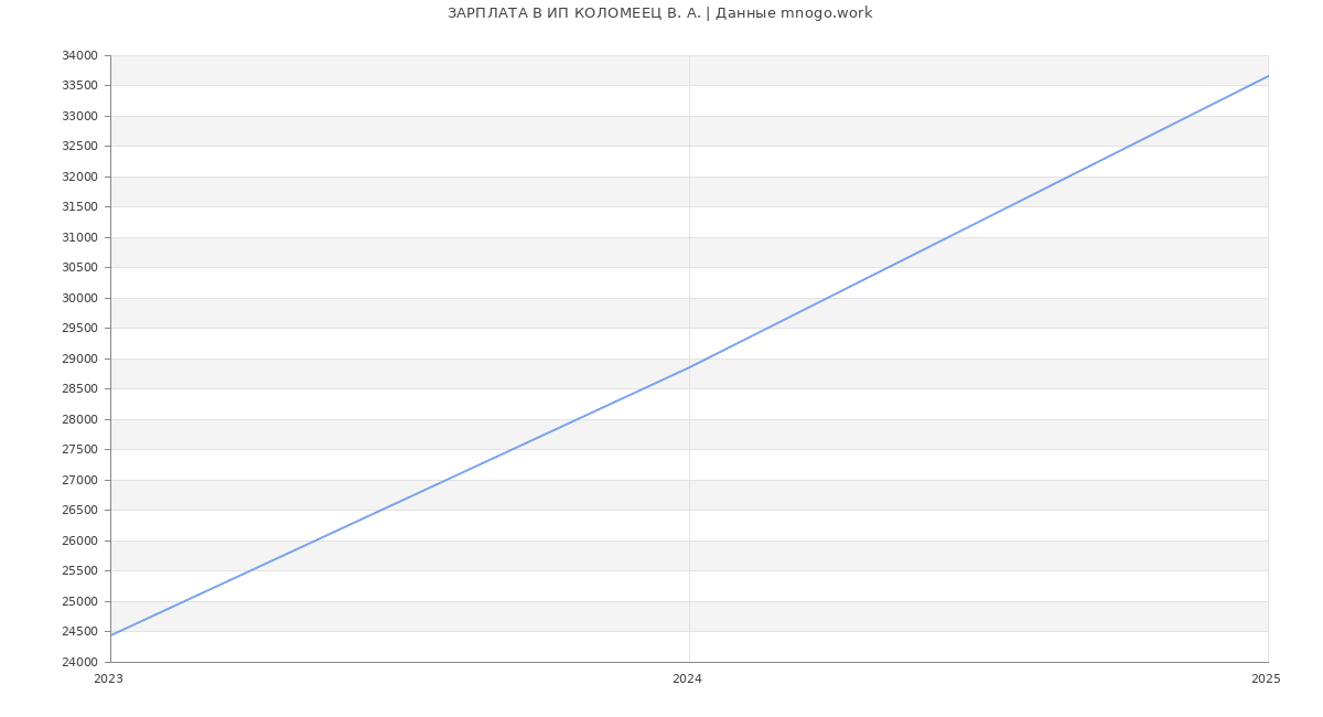 Статистика зарплат ИП КОЛОМЕЕЦ В. А.