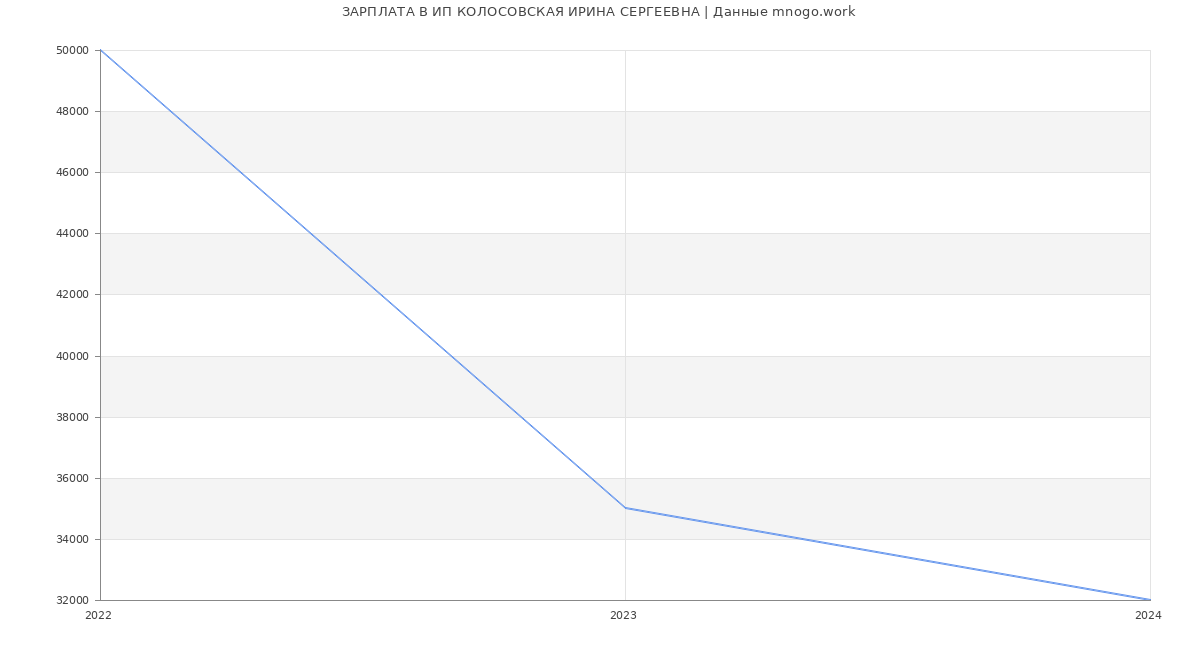 Статистика зарплат ИП КОЛОСОВСКАЯ ИРИНА СЕРГЕЕВНА
