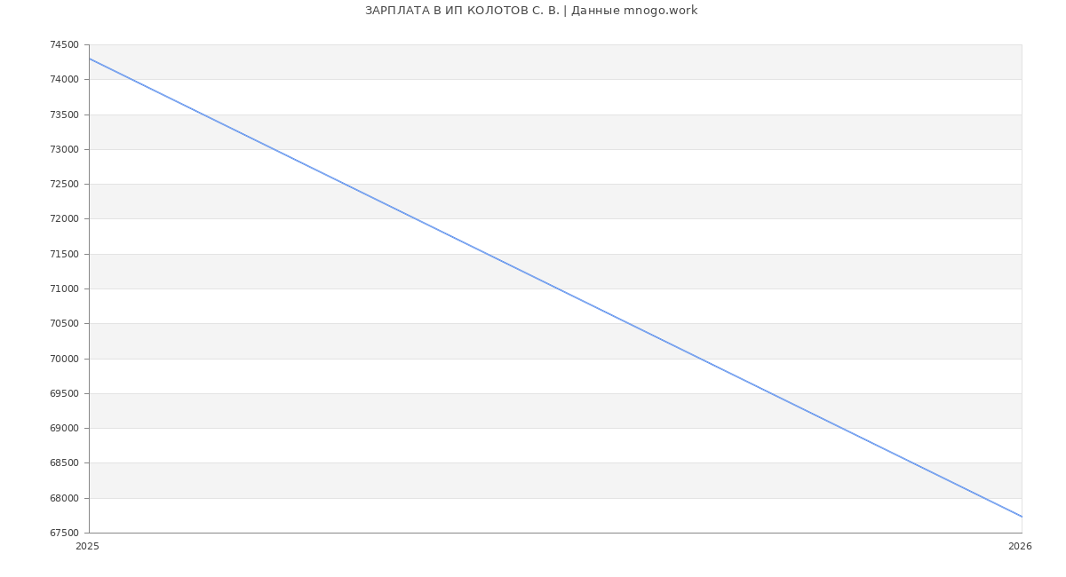 Статистика зарплат ИП КОЛОТОВ С. В.