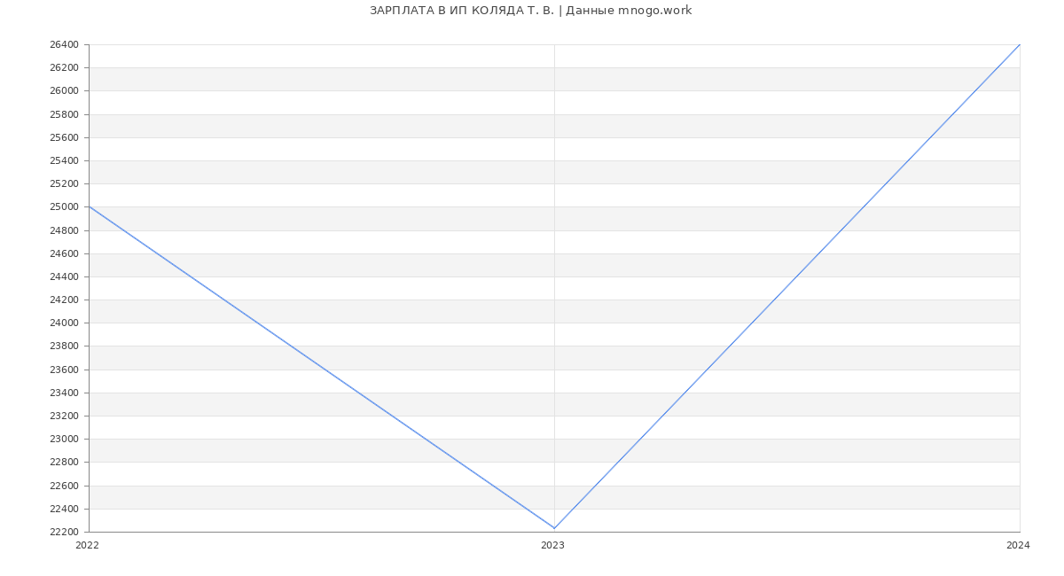 Статистика зарплат ИП КОЛЯДА Т. В.